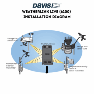WeatherLink Live Installation Diagram