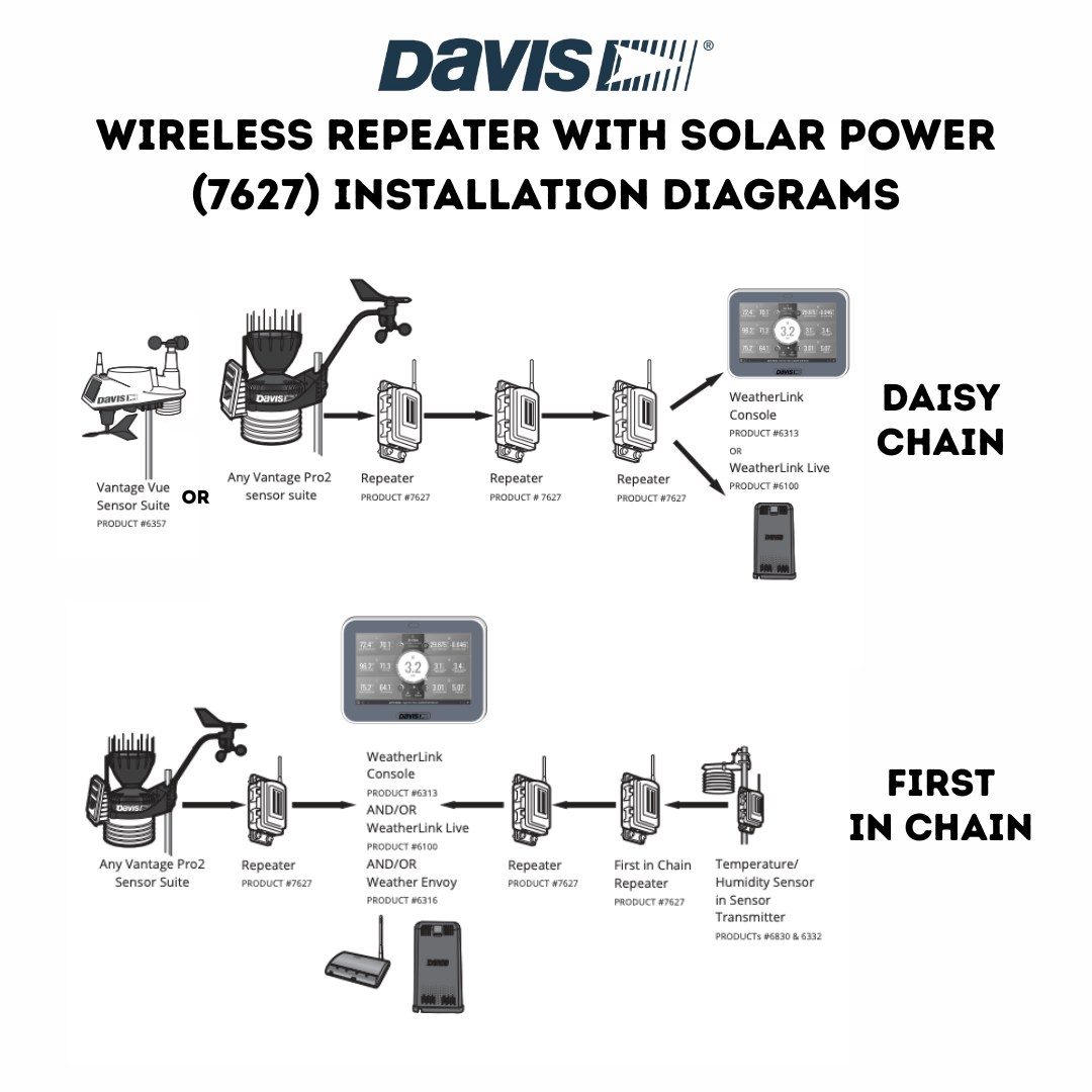 Davis Wireless Repeater with Solar Power (7627) Installation Diagrams - Daisy Chain and First in Chain
