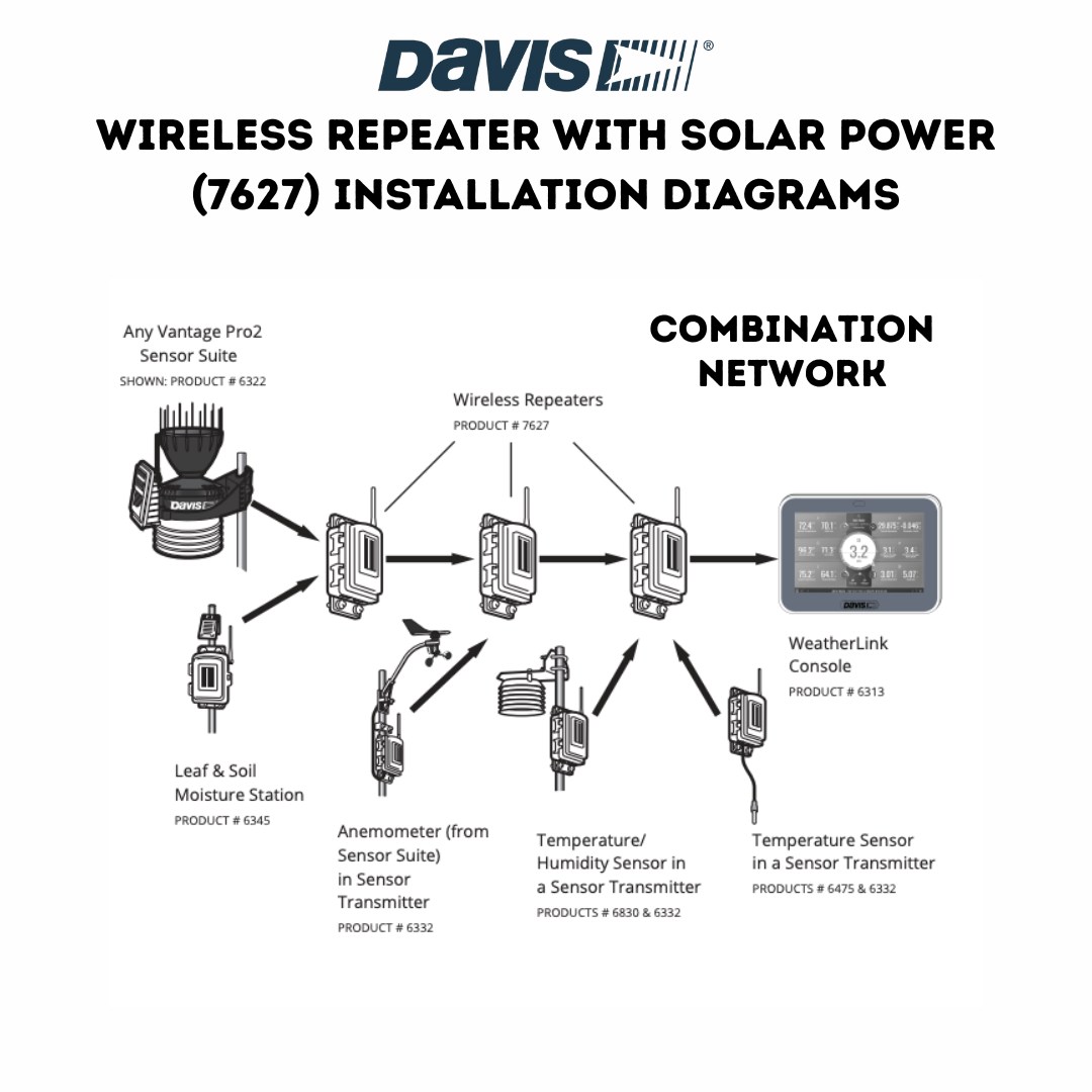 Davis Wireless Repeater with Solar Power (7627) Installation Diagrams - Combination Network