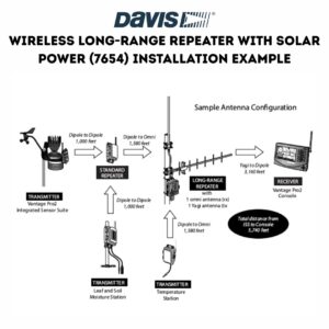 Davis Wireless Long-Range Repeater with Solar Power (7654) Installation Example